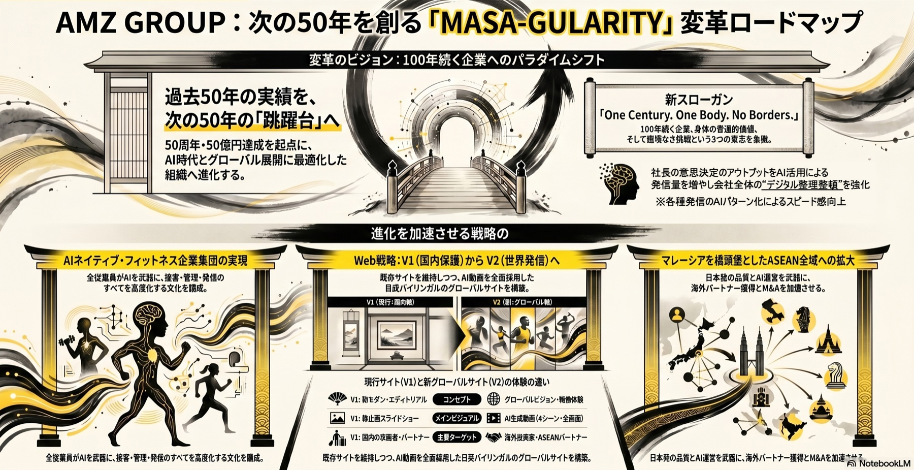 MASA-GULARITY 変革ロードマップ全体図 — AMZ GROUPの過去50年から次の50年へのパラダイムシフトと、3本柱(AIネイティブ・Web戦略V1→V2・マレーシアからASEAN拡大)を視覚化したインフォグラフィック